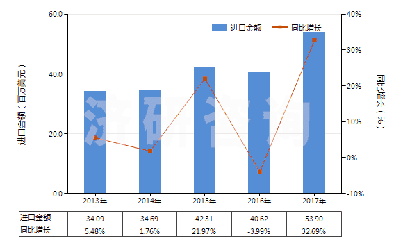 2013-2017年中國(guó)其他丙烯酸酯(HS29161290)進(jìn)口總額及增速統(tǒng)計(jì)